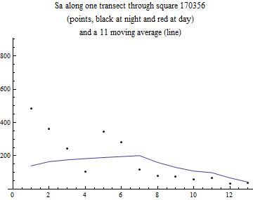 Graphics:Sa along one transect through square 170356 (points, black at night and red at day) and a 11 moving average (line)